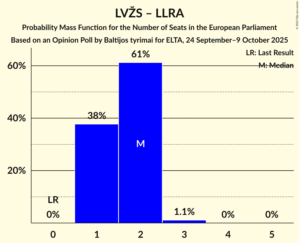 Seats Probability Mass Function Graph with seats probability mass function not yet produced