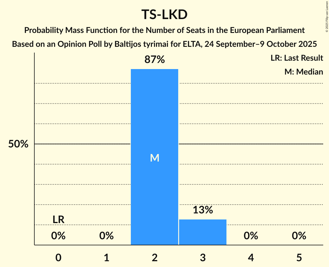 Seats Probability Mass Function Graph with seats probability mass function not yet produced