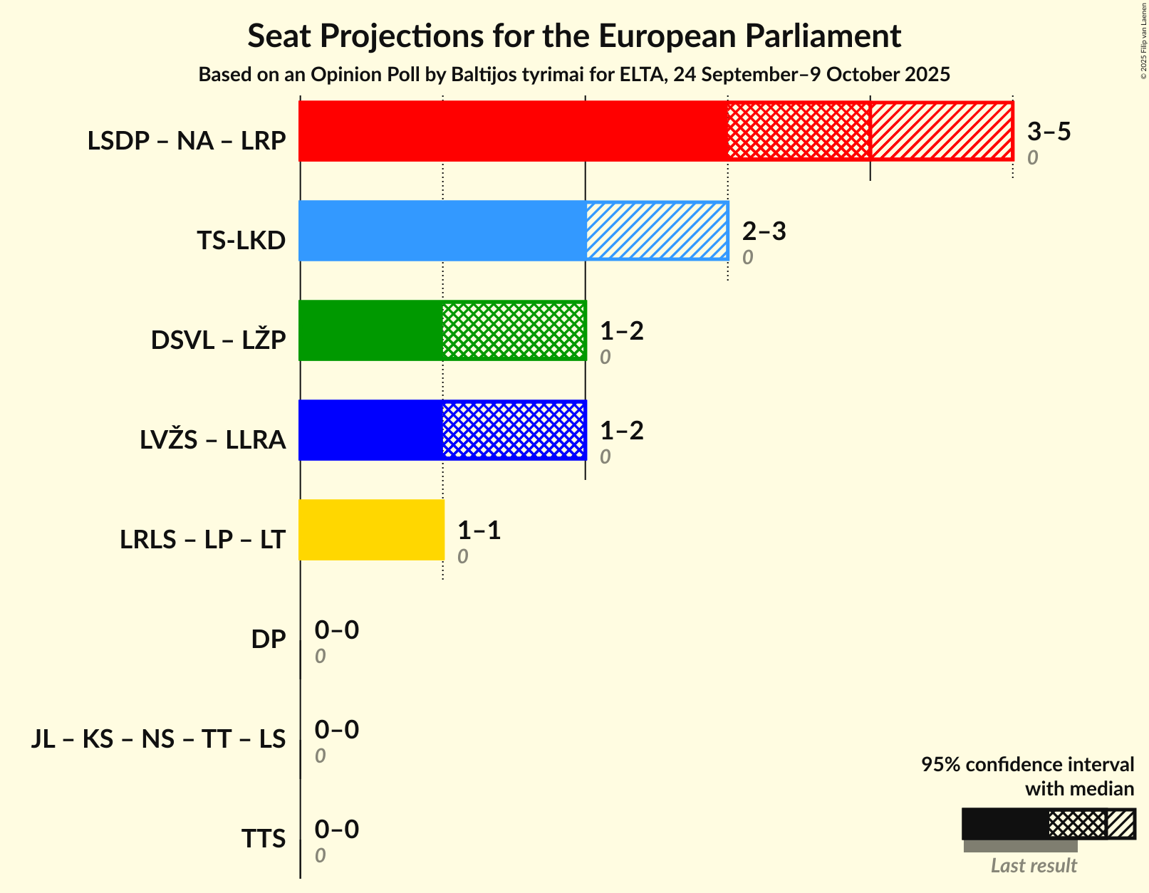 Coalitions Seats Graph with coalitions seats not yet produced