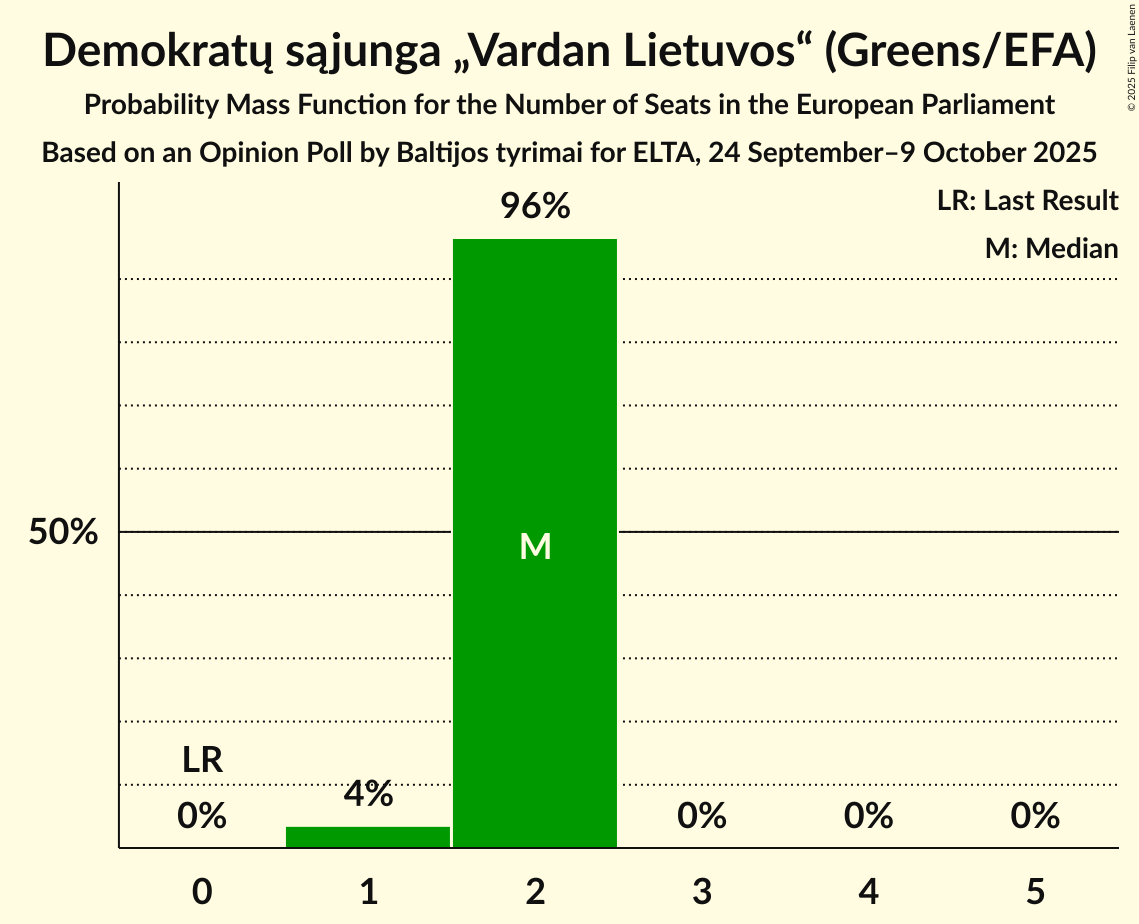 Seats Probability Mass Function Graph with seats probability mass function not yet produced