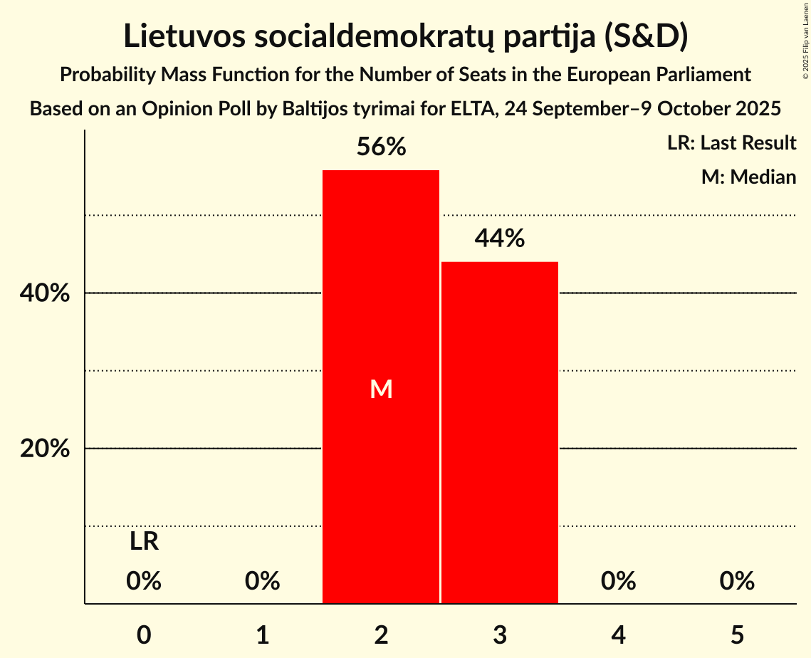 Seats Probability Mass Function Graph with seats probability mass function not yet produced