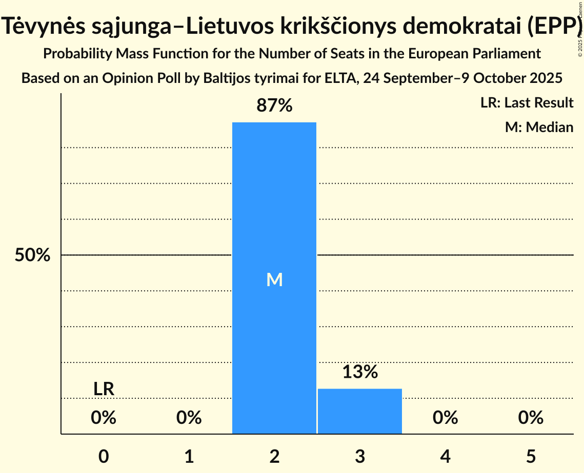 Seats Probability Mass Function Graph with seats probability mass function not yet produced