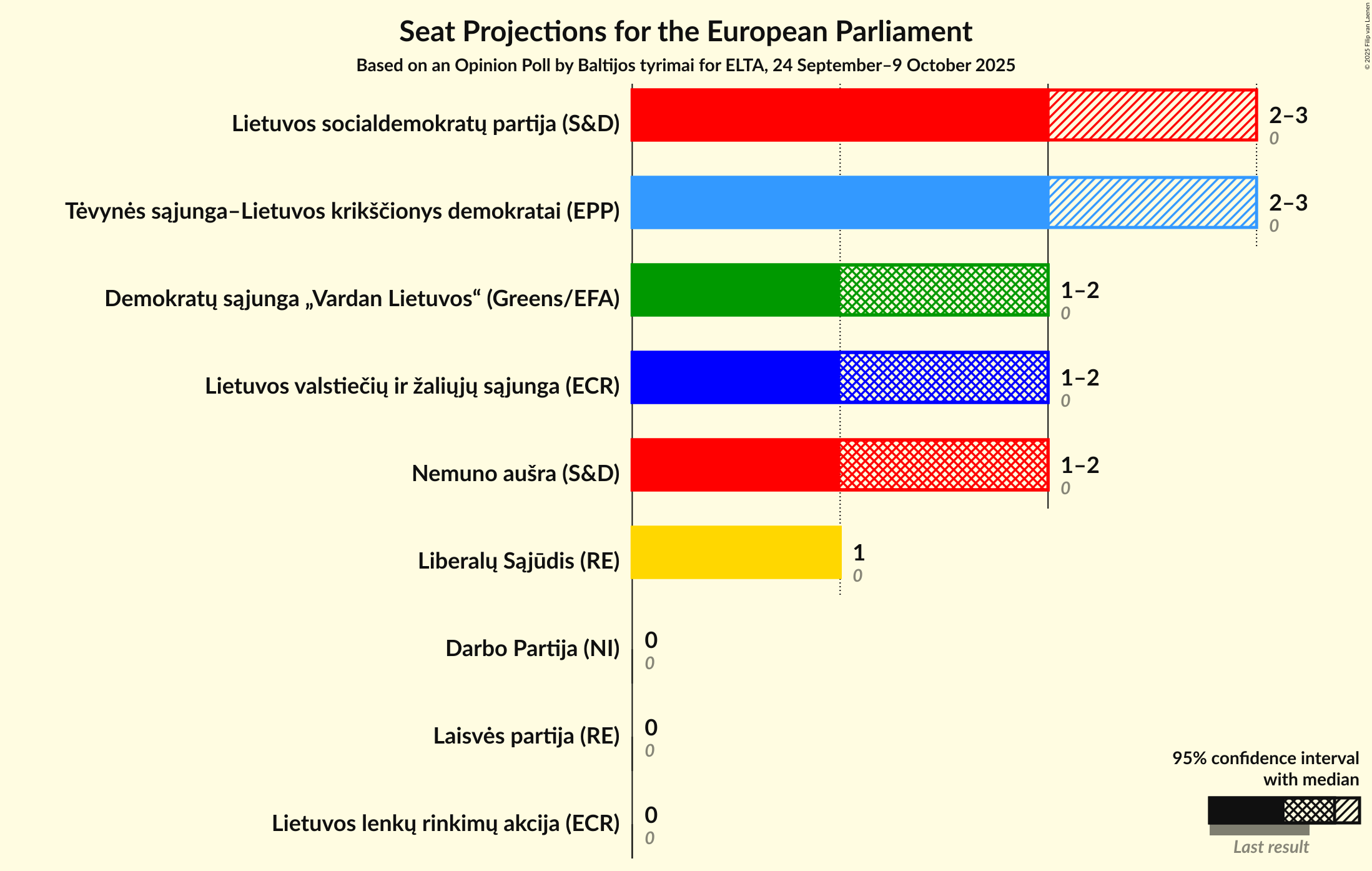 Seats Graph with seats not yet produced