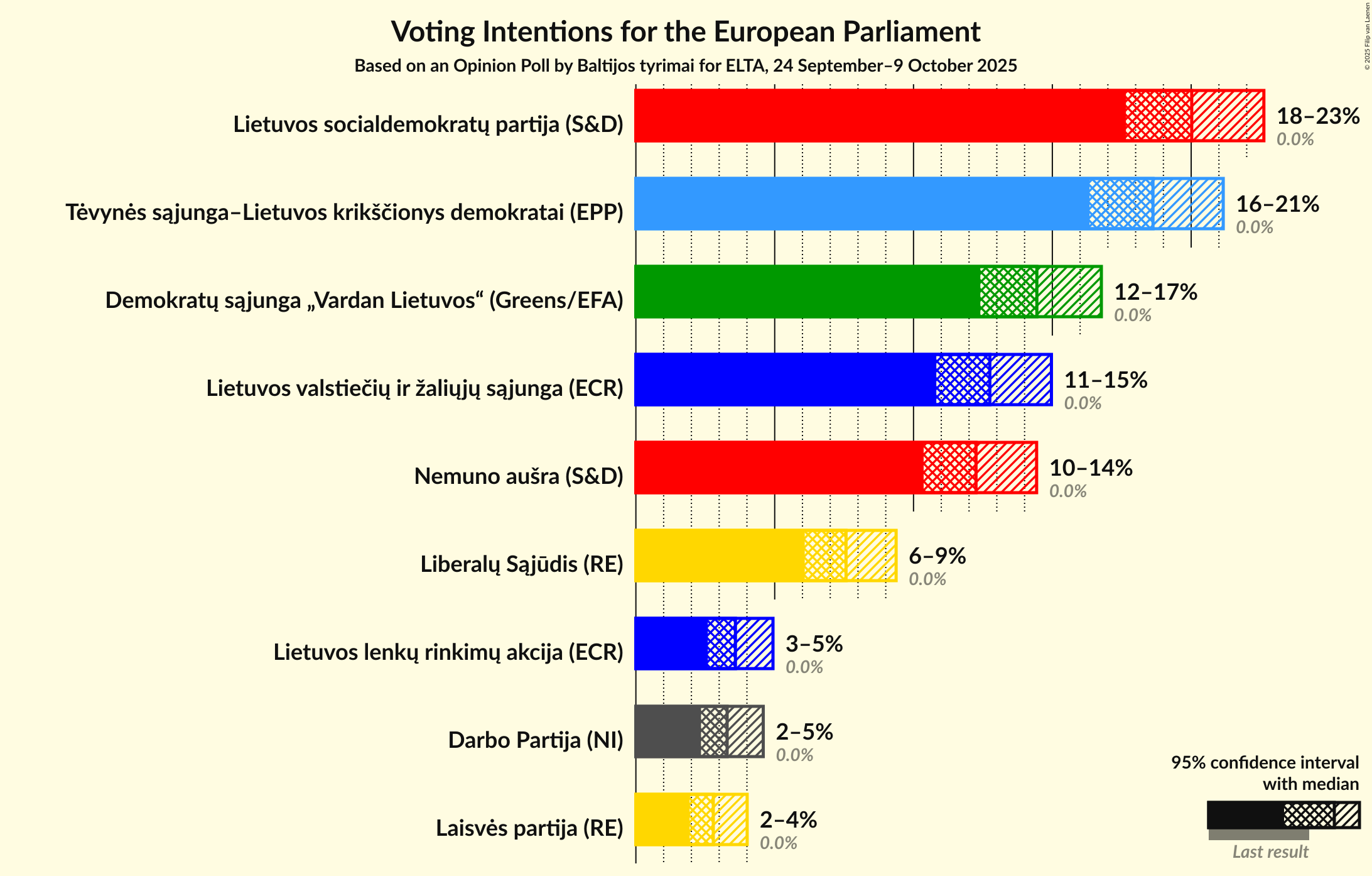 Voting Intentions Graph with voting intentions not yet produced