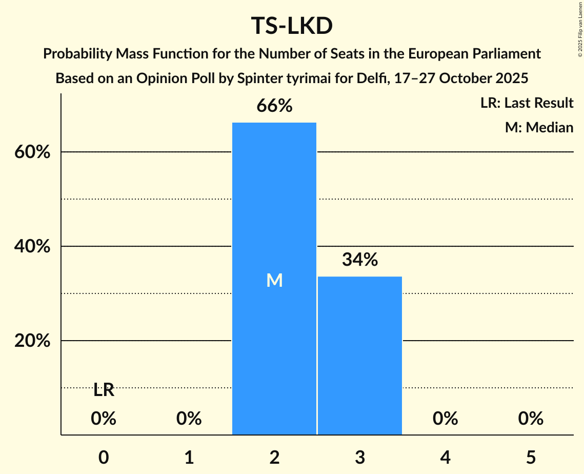 Seats Probability Mass Function Graph with seats probability mass function not yet produced