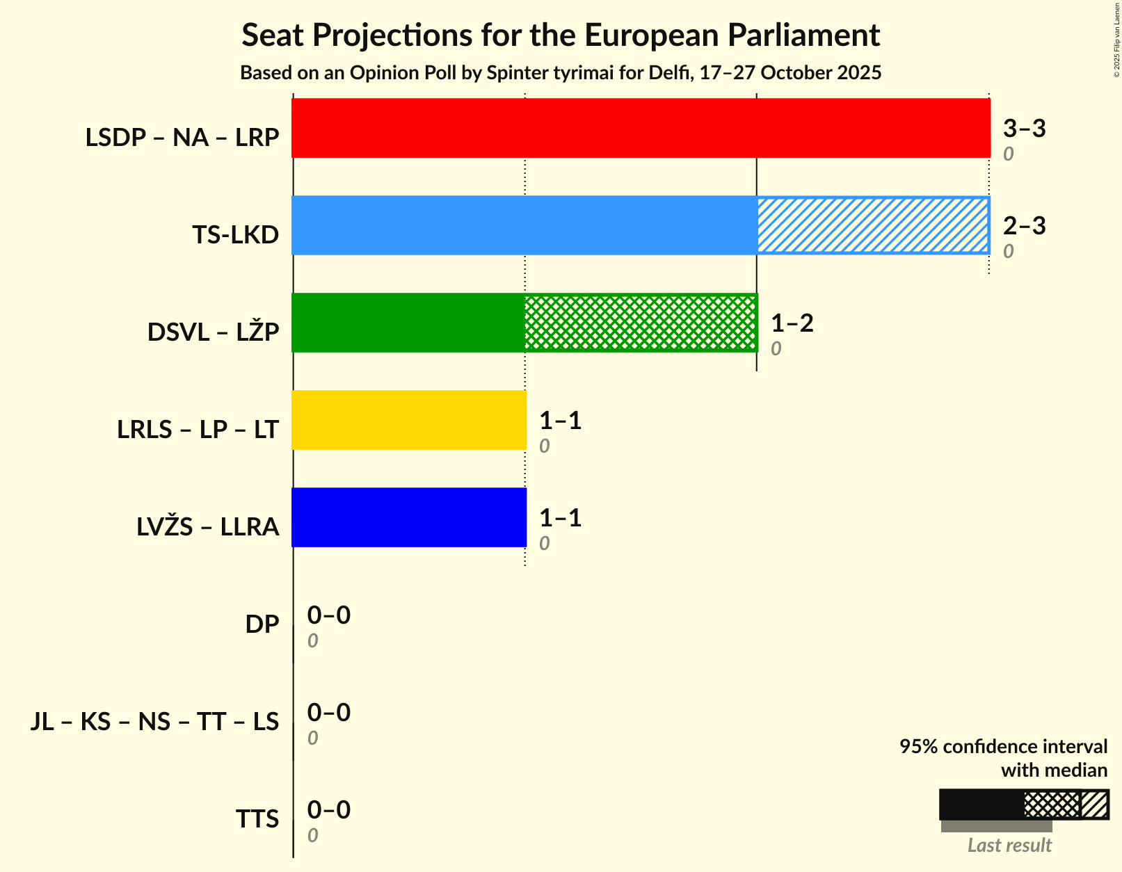 Coalitions Seats Graph with coalitions seats not yet produced