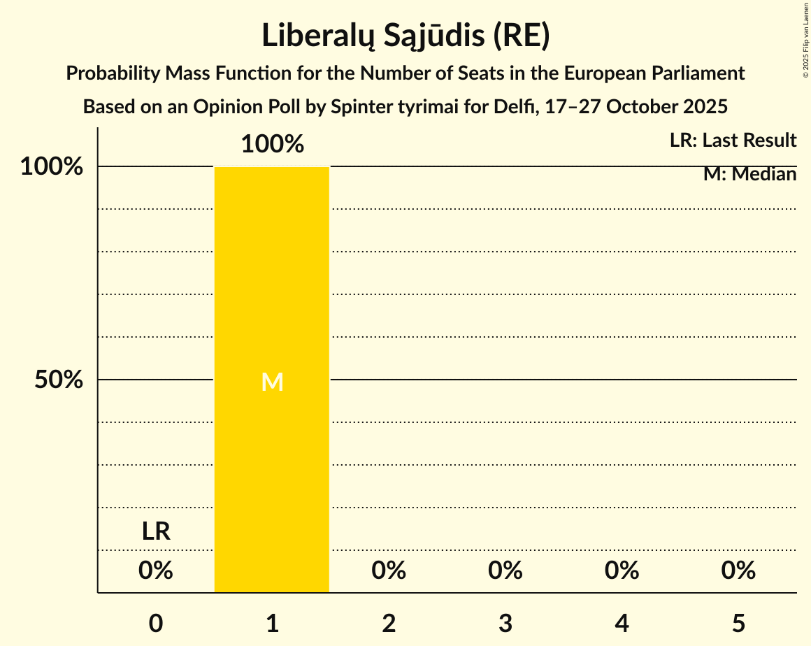 Seats Probability Mass Function Graph with seats probability mass function not yet produced