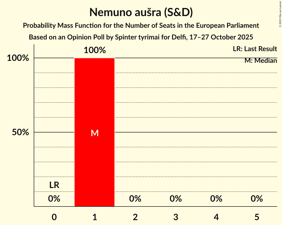 Seats Probability Mass Function Graph with seats probability mass function not yet produced