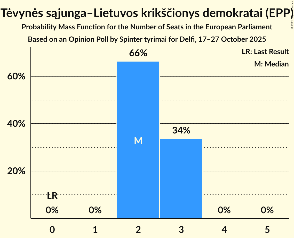 Seats Probability Mass Function Graph with seats probability mass function not yet produced