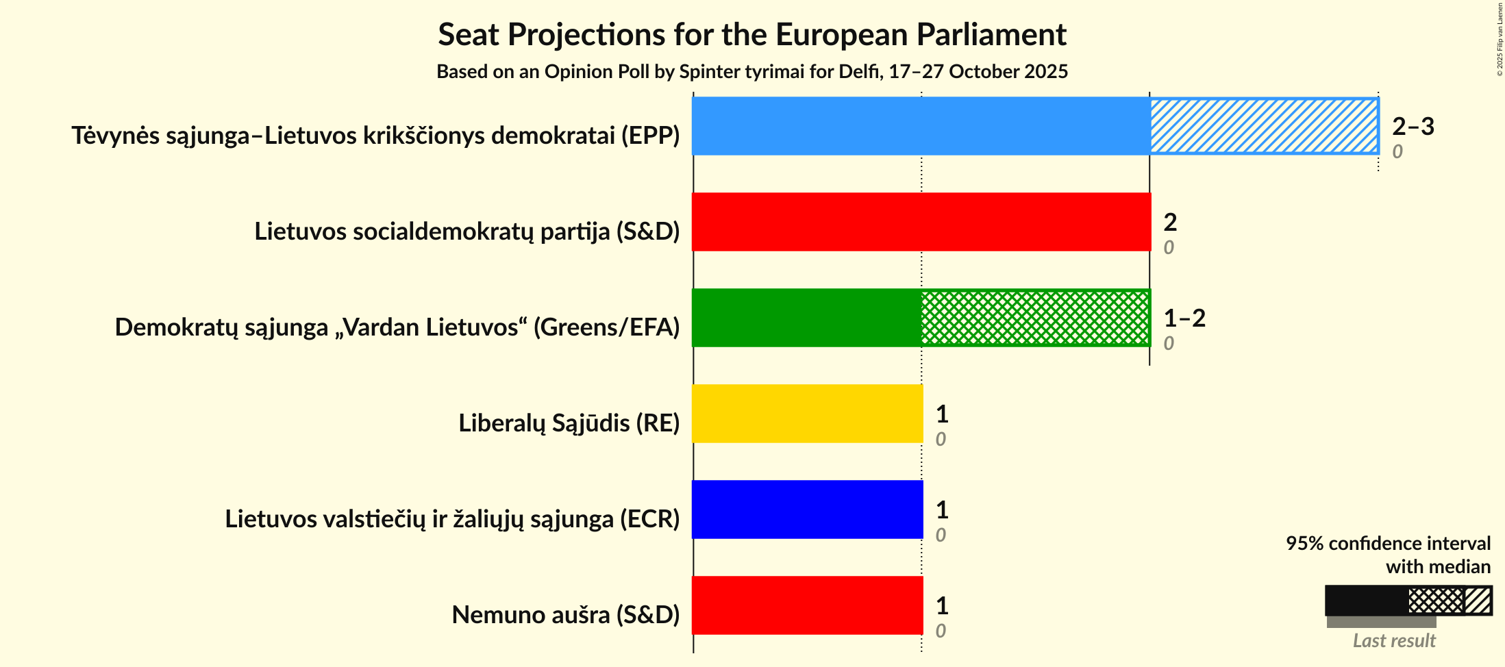 Seats Graph with seats not yet produced