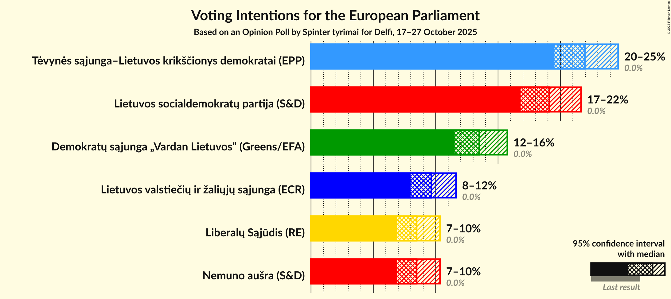 Voting Intentions Graph with voting intentions not yet produced