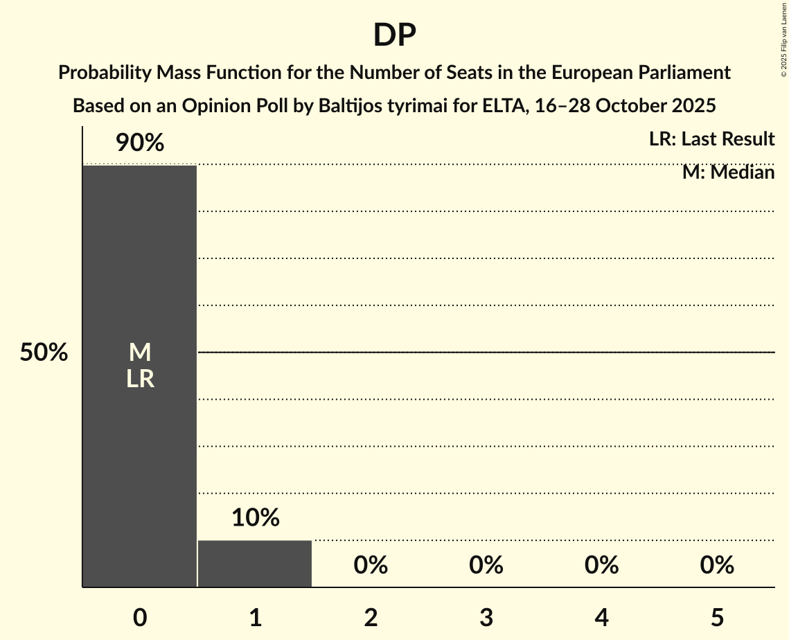 Seats Probability Mass Function Graph with seats probability mass function not yet produced