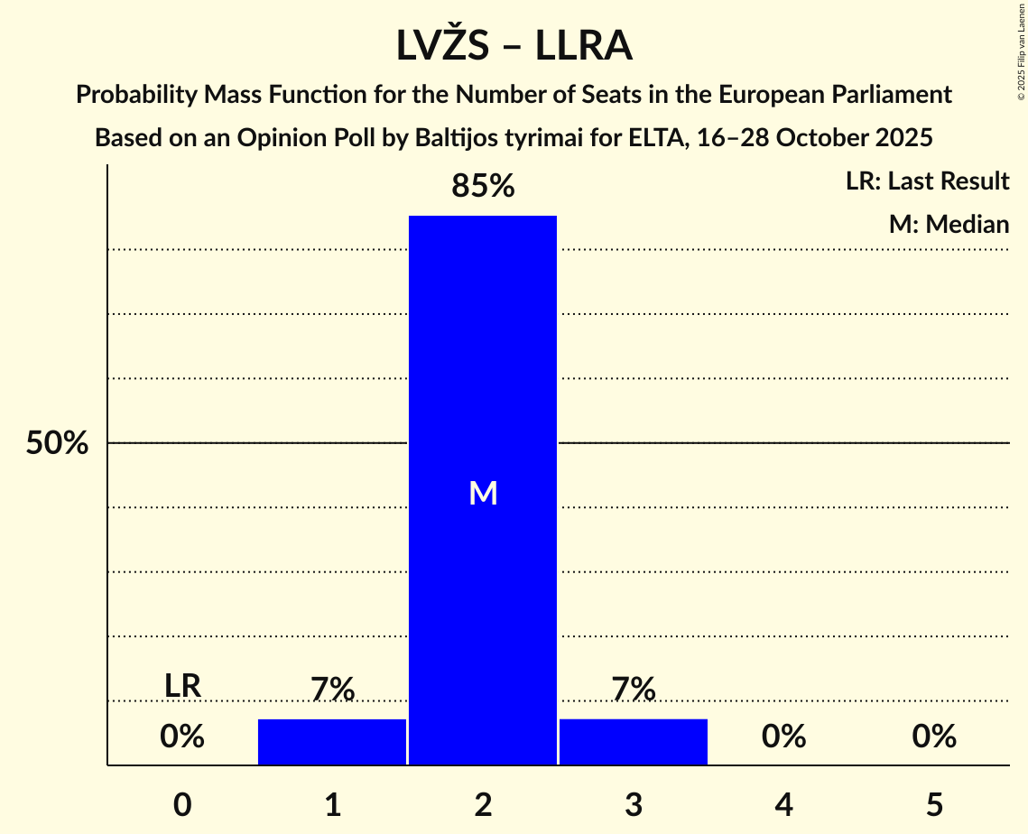 Seats Probability Mass Function Graph with seats probability mass function not yet produced