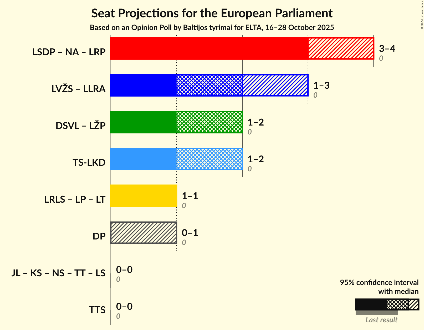 Coalitions Seats Graph with coalitions seats not yet produced