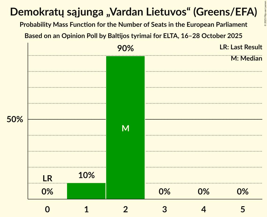Seats Probability Mass Function Graph with seats probability mass function not yet produced