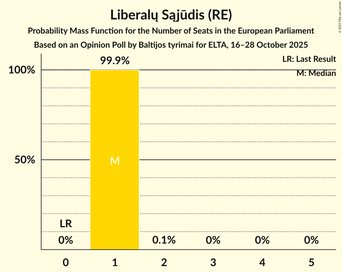 Seats Probability Mass Function Graph with seats probability mass function not yet produced