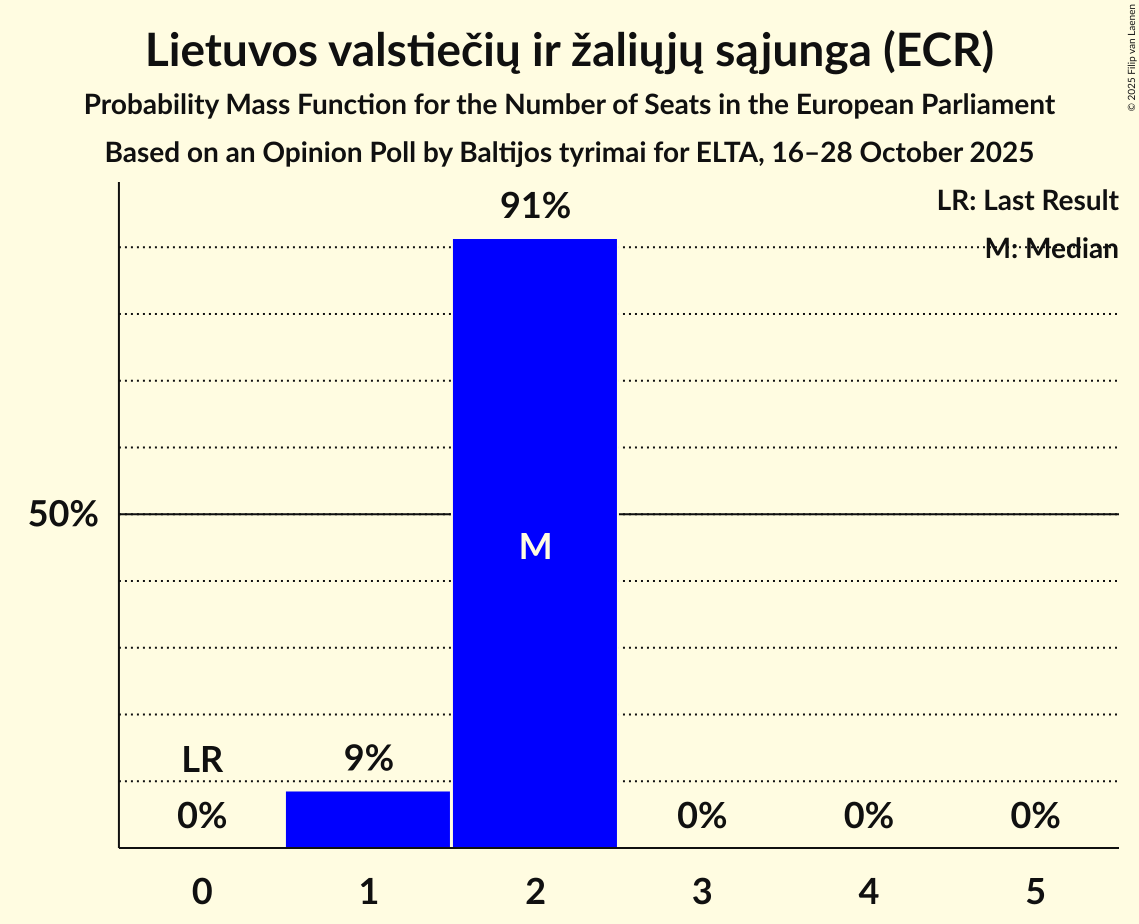 Seats Probability Mass Function Graph with seats probability mass function not yet produced