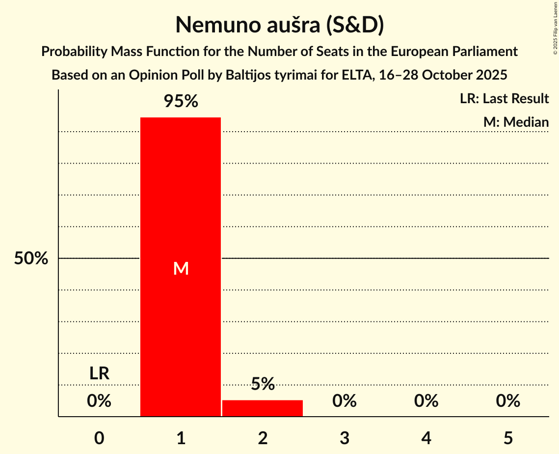 Seats Probability Mass Function Graph with seats probability mass function not yet produced