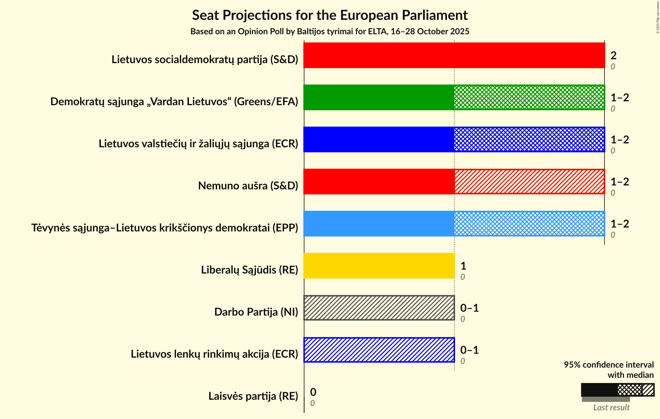 Seats Graph with seats not yet produced