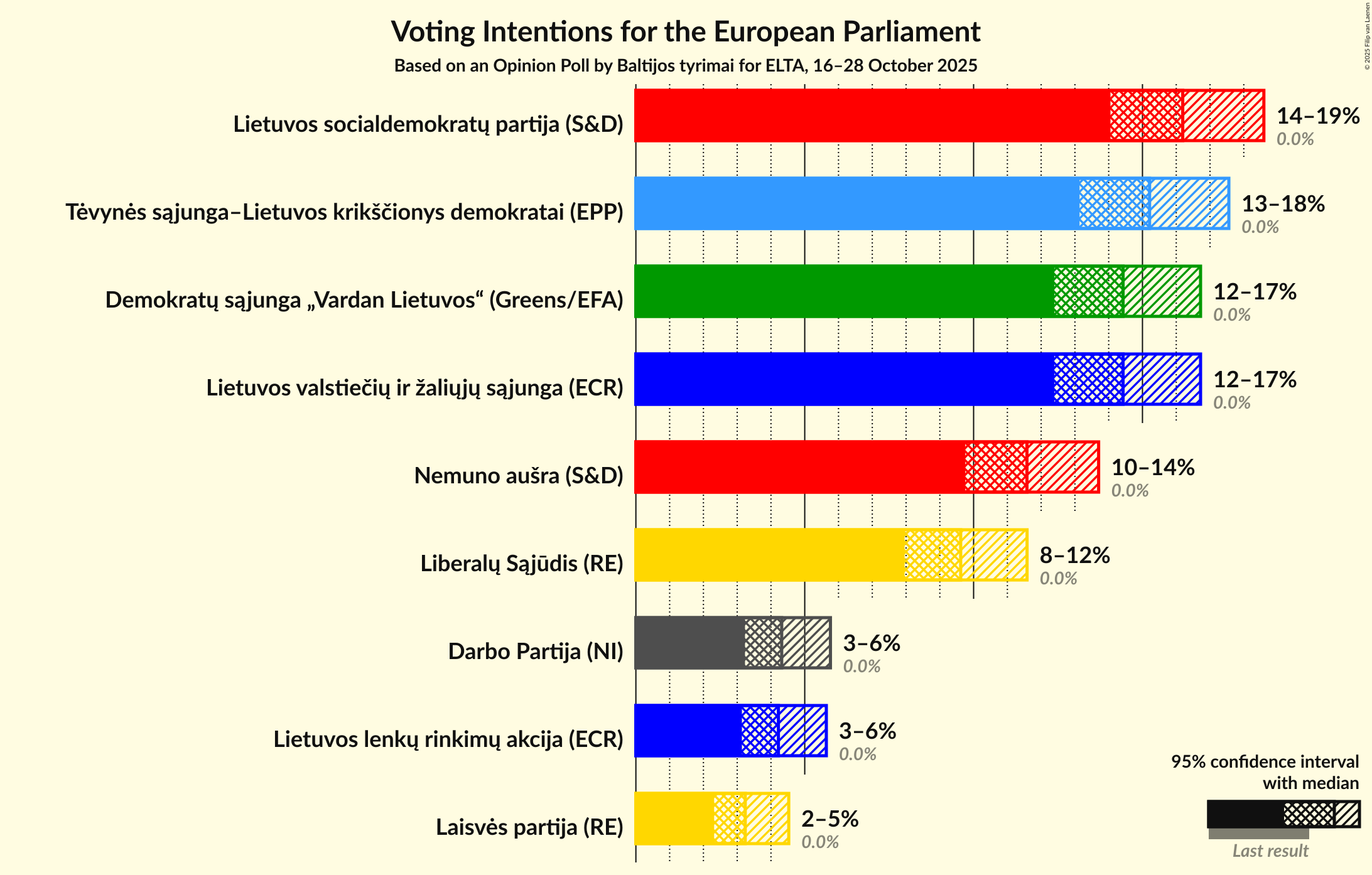 Voting Intentions Graph with voting intentions not yet produced