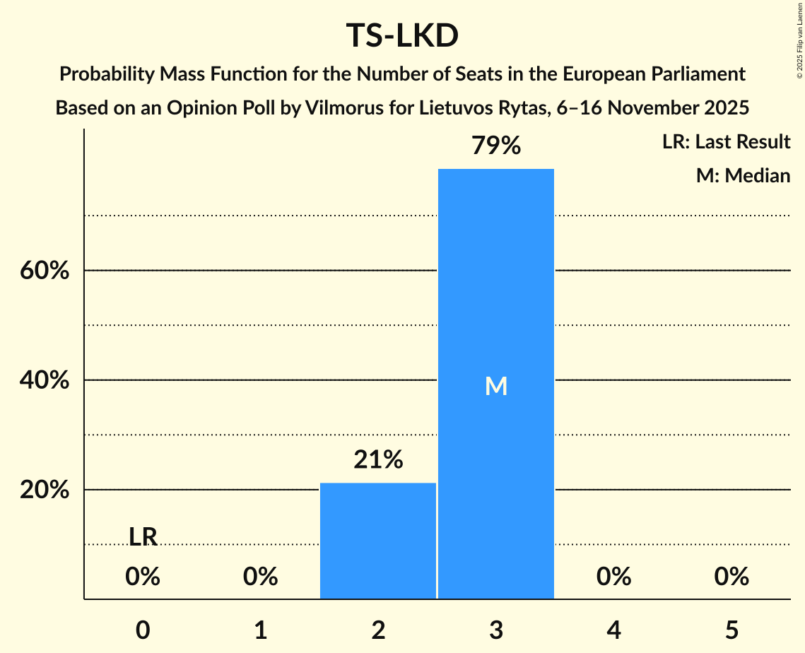 Seats Probability Mass Function Graph with seats probability mass function not yet produced