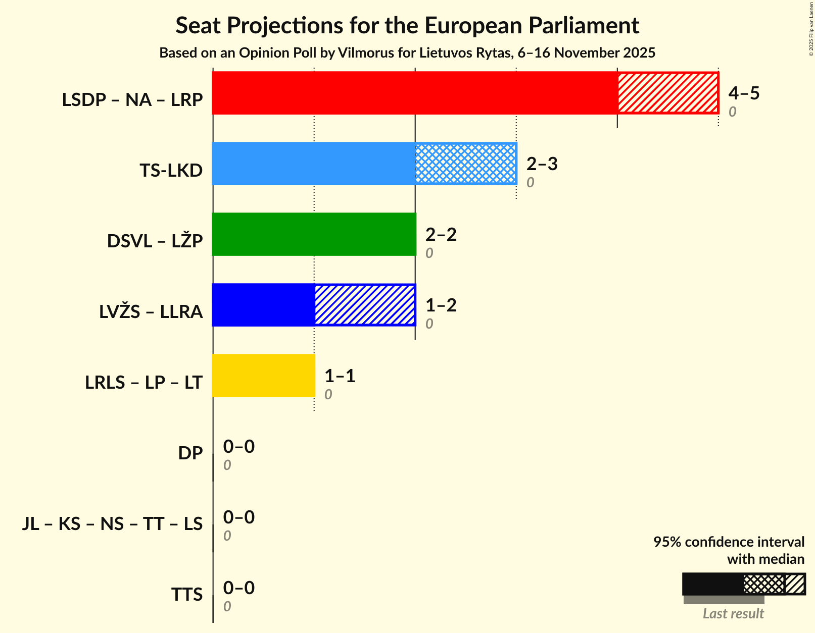 Coalitions Seats Graph with coalitions seats not yet produced