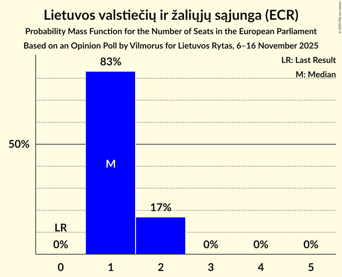 Seats Probability Mass Function Graph with seats probability mass function not yet produced