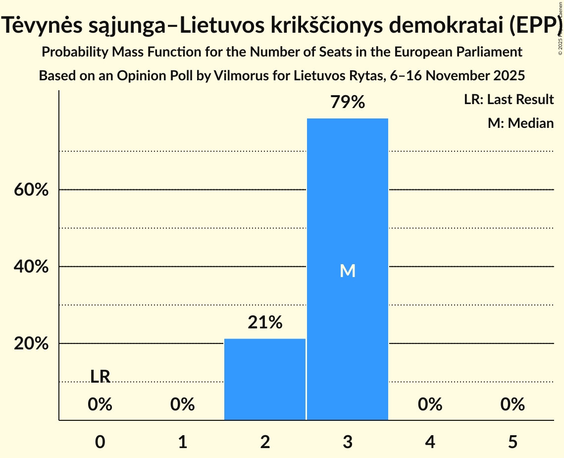 Seats Probability Mass Function Graph with seats probability mass function not yet produced