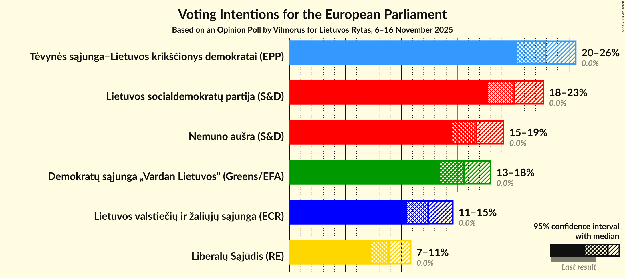 Voting Intentions Graph with voting intentions not yet produced