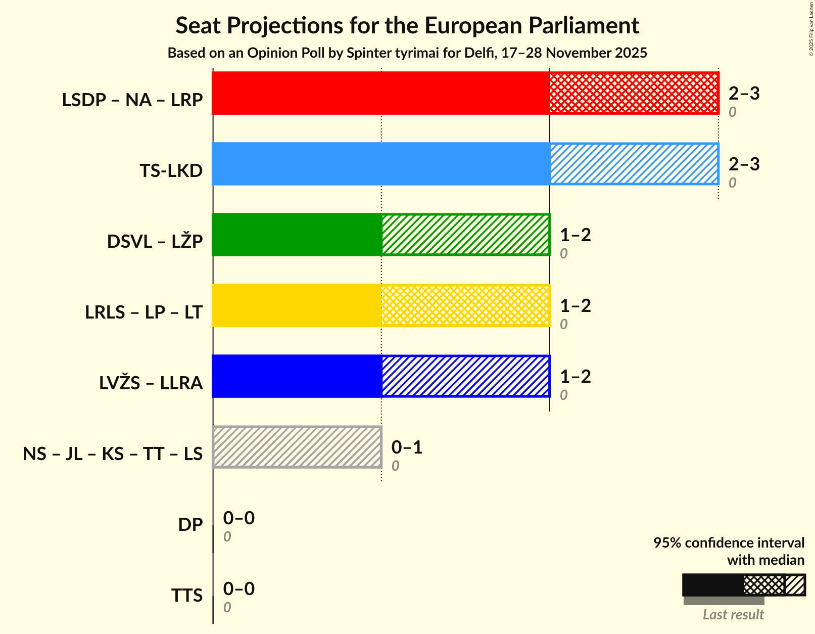 Graph with coalitions seats not yet produced