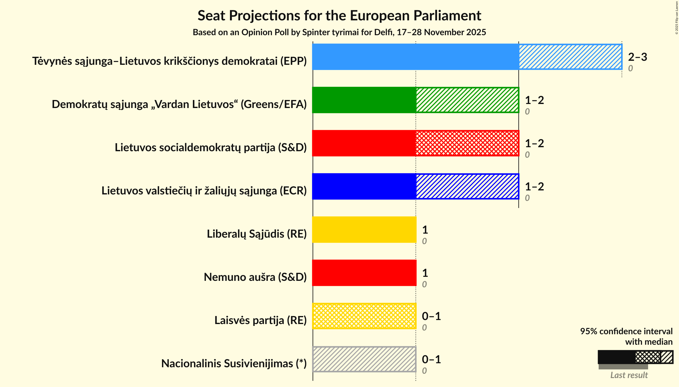 Graph with seats not yet produced
