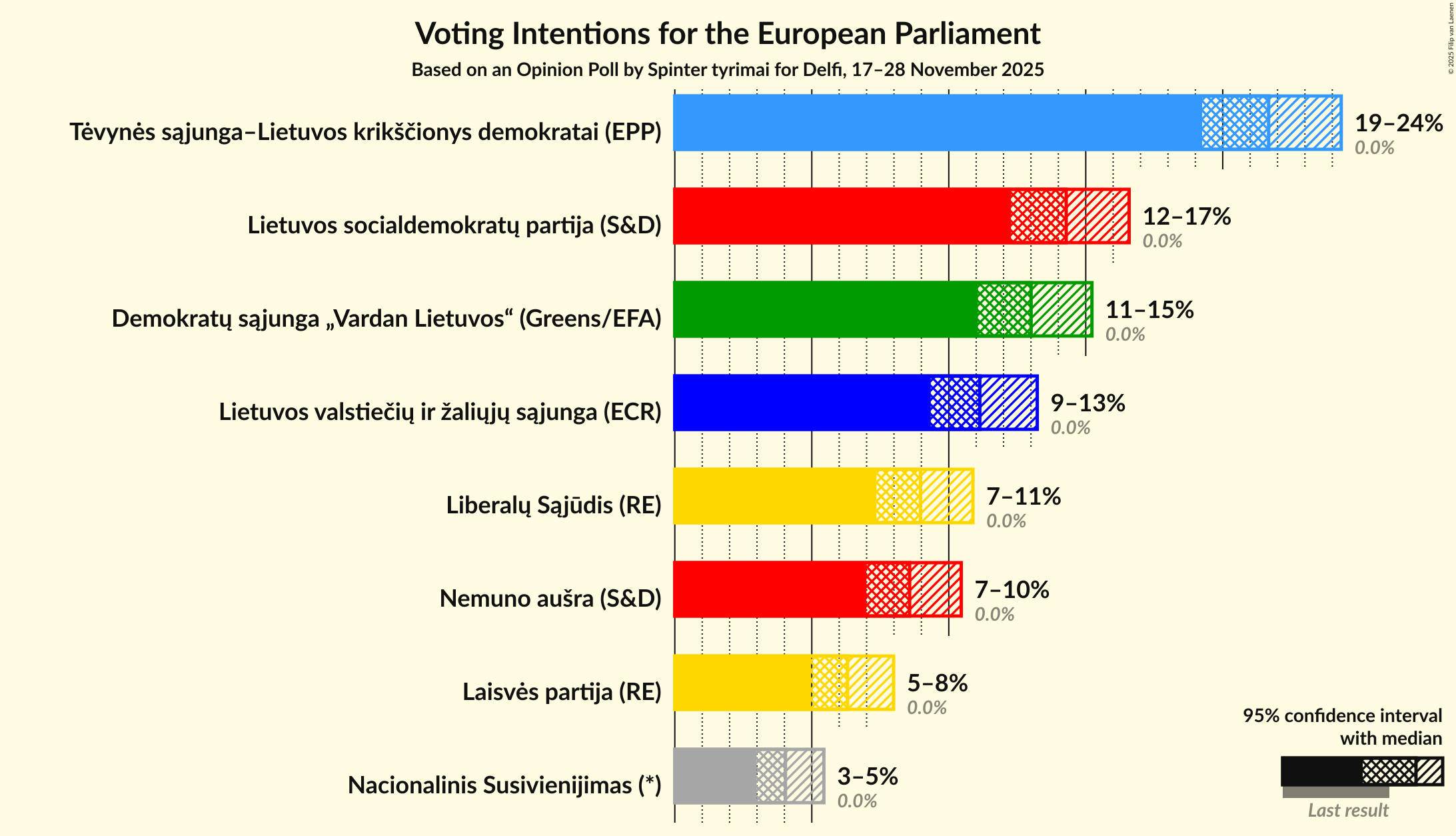 Graph with voting intentions not yet produced