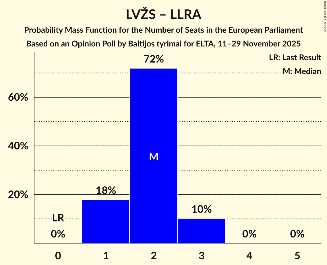 Seats Probability Mass Function Graph with seats probability mass function not yet produced