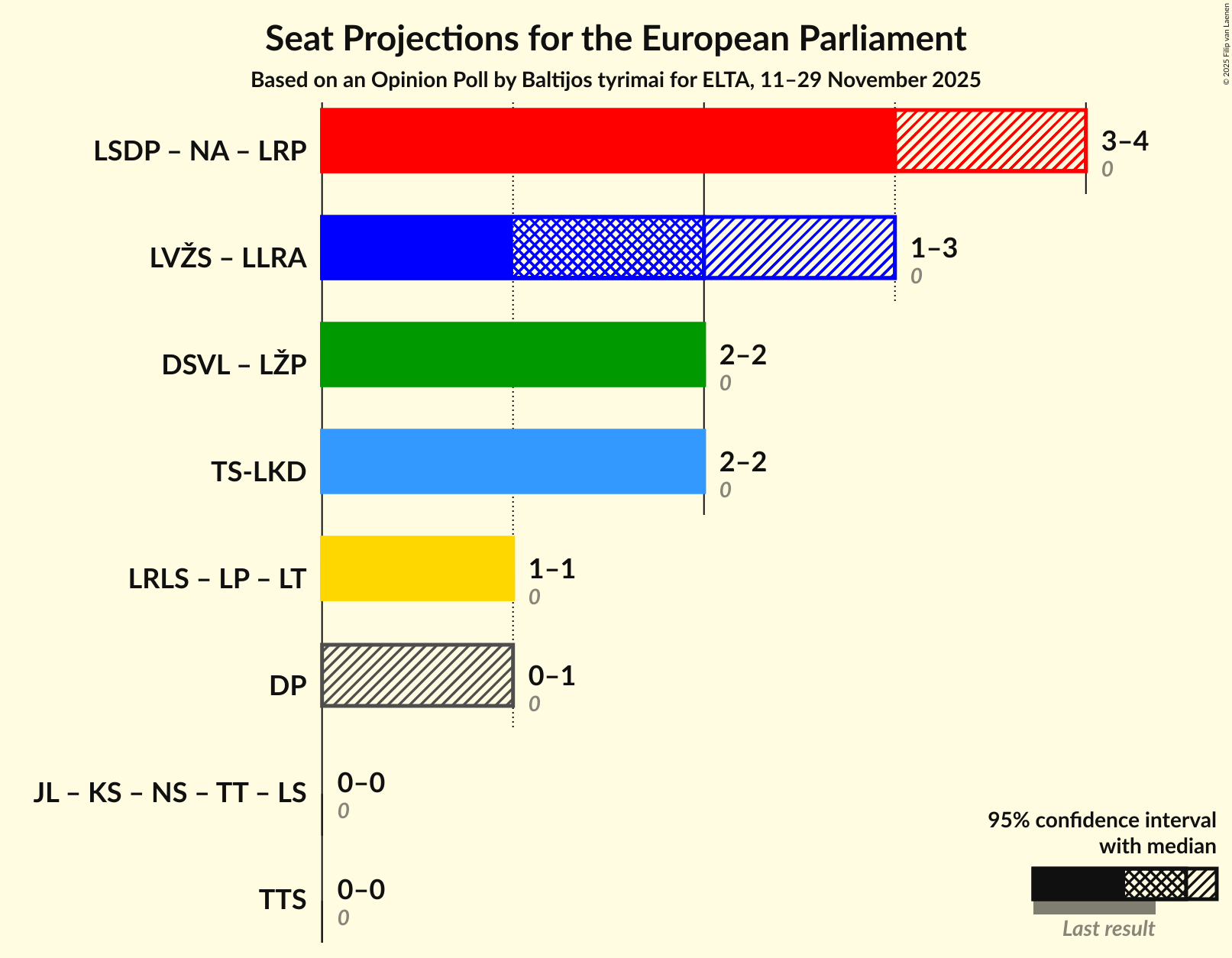 Coalitions Seats Graph with coalitions seats not yet produced