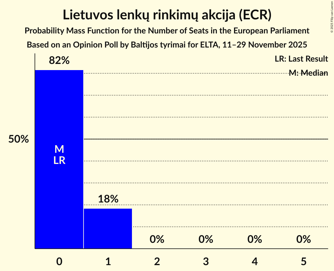 Seats Probability Mass Function Graph with seats probability mass function not yet produced