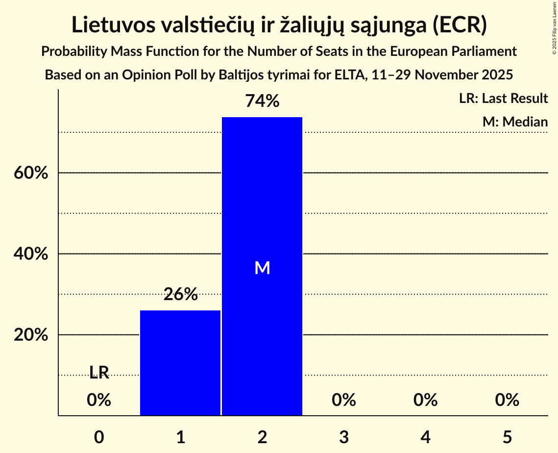 Seats Probability Mass Function Graph with seats probability mass function not yet produced