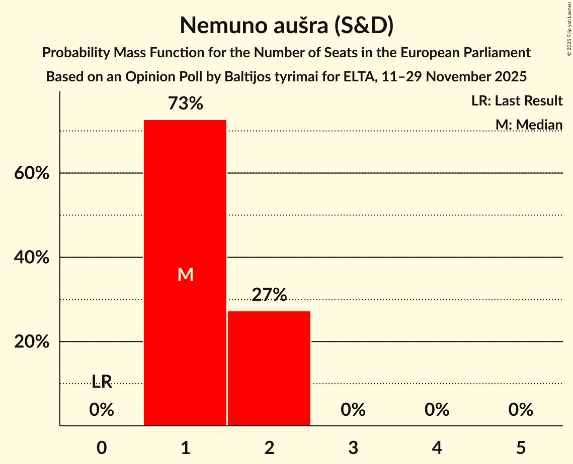 Seats Probability Mass Function Graph with seats probability mass function not yet produced