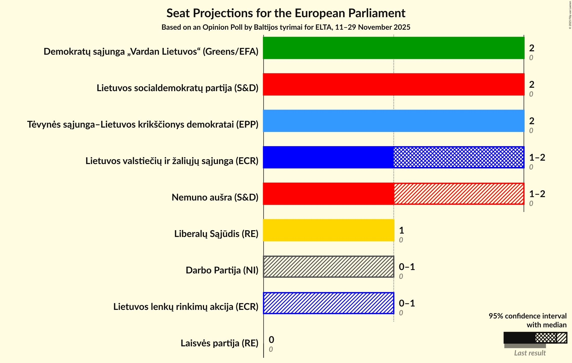 Seats Graph with seats not yet produced