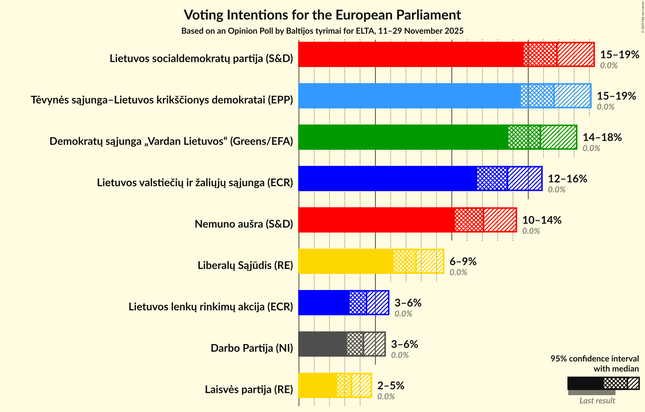 Voting Intentions Graph with voting intentions not yet produced