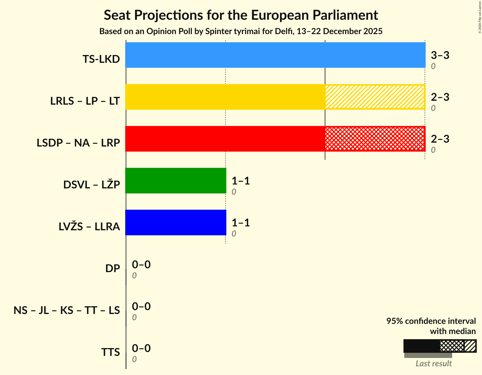 Graph with coalitions seats not yet produced