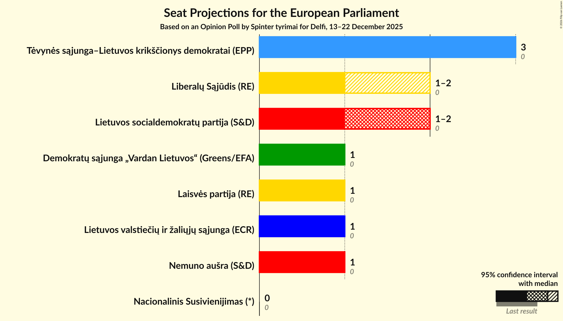 Graph with seats not yet produced