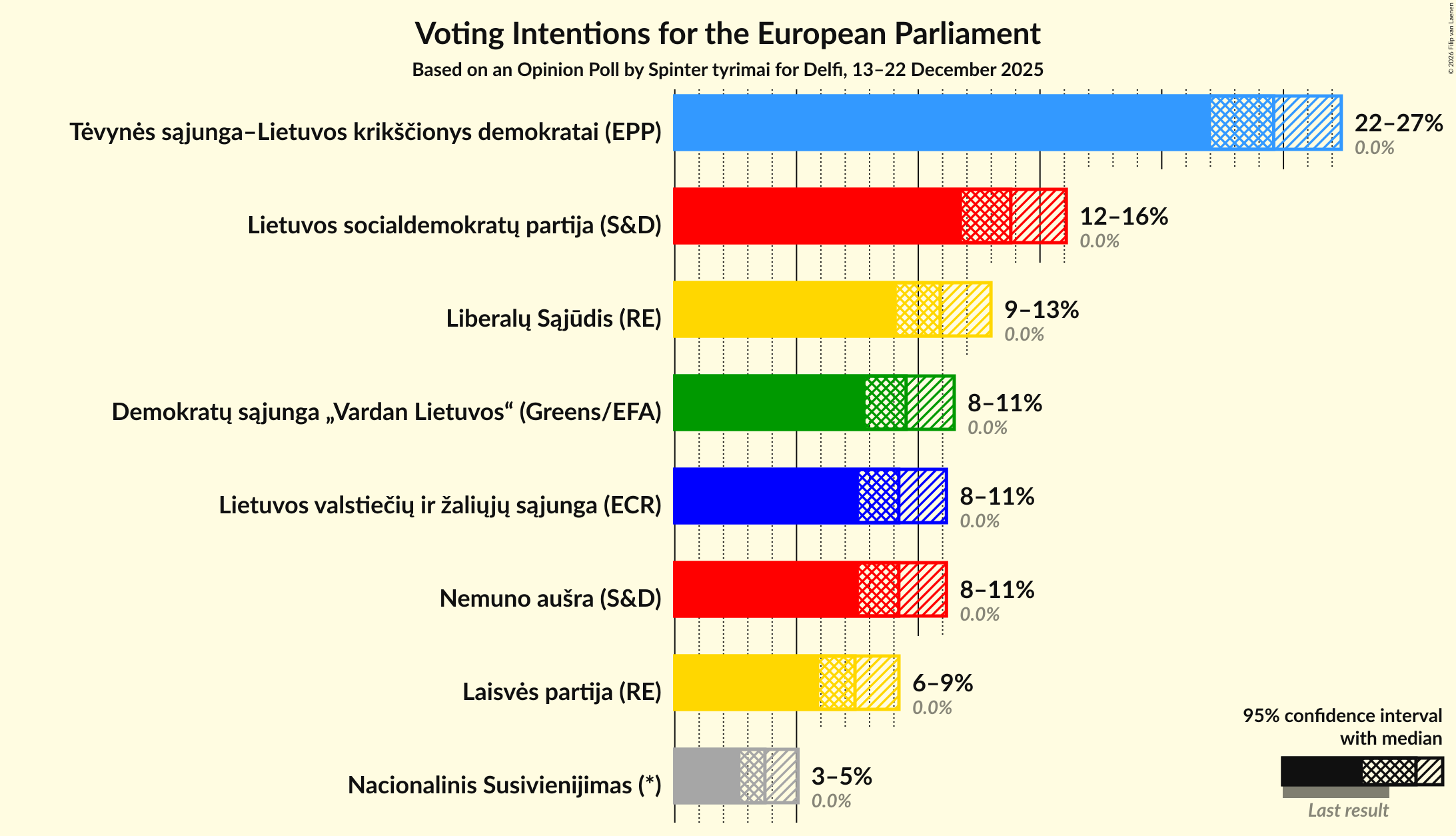 Graph with voting intentions not yet produced
