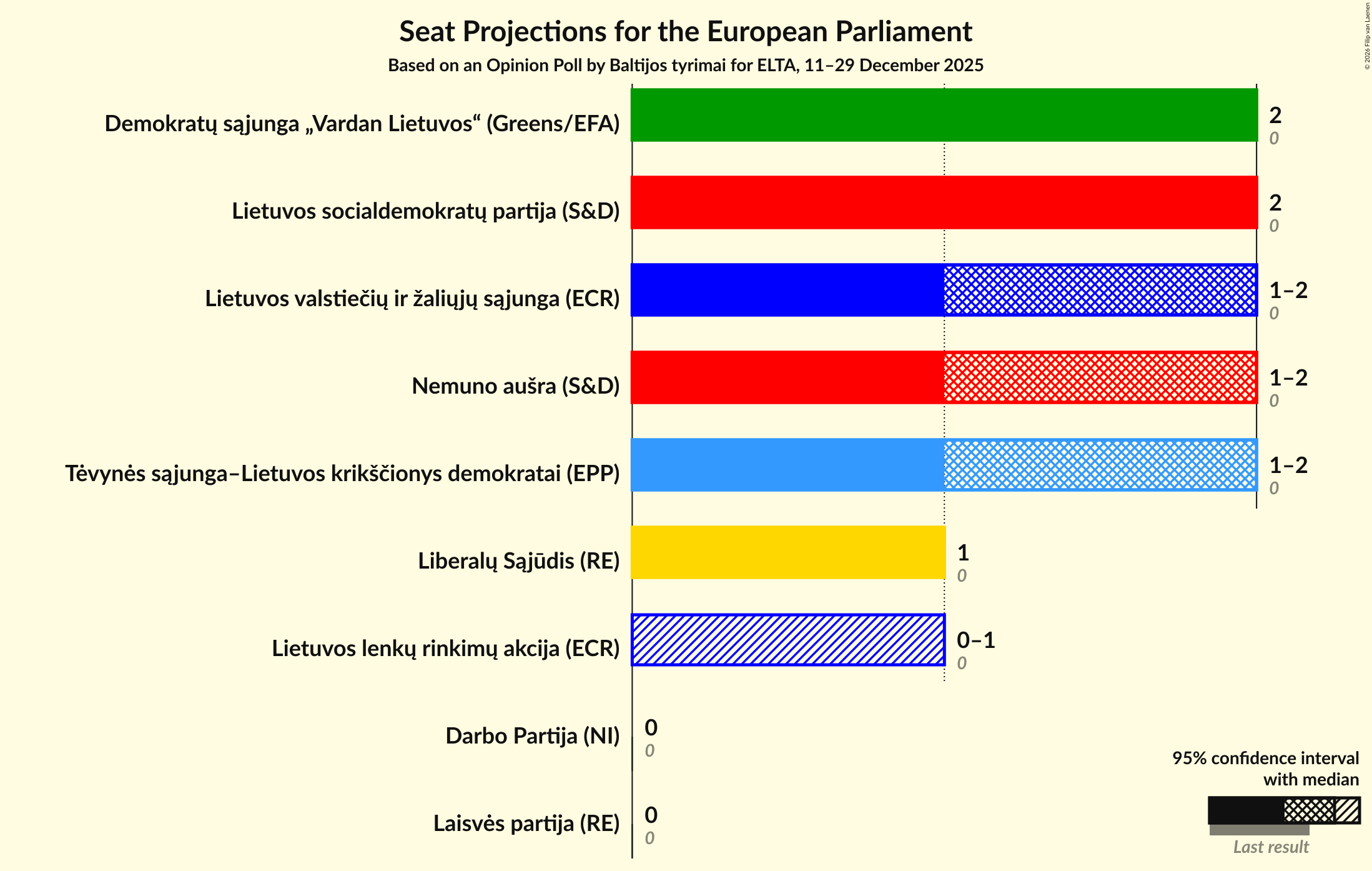 Graph with seats not yet produced