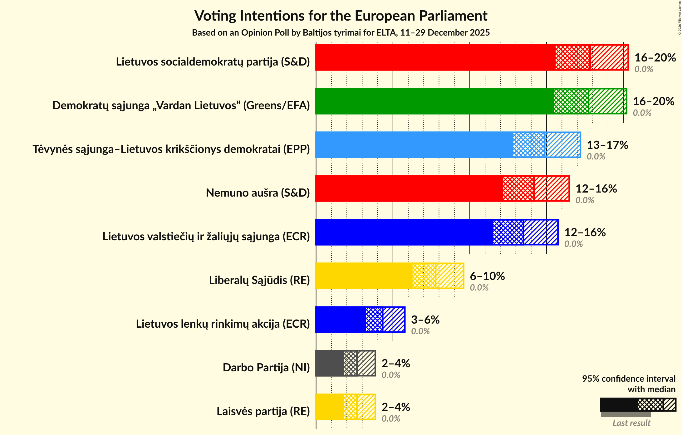 Graph with voting intentions not yet produced