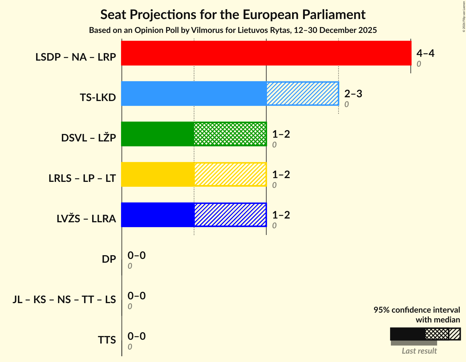 Graph with coalitions seats not yet produced