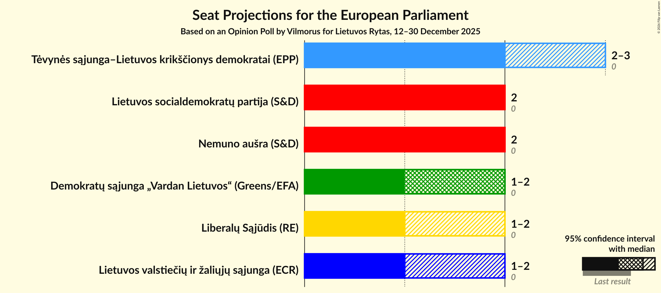 Graph with seats not yet produced
