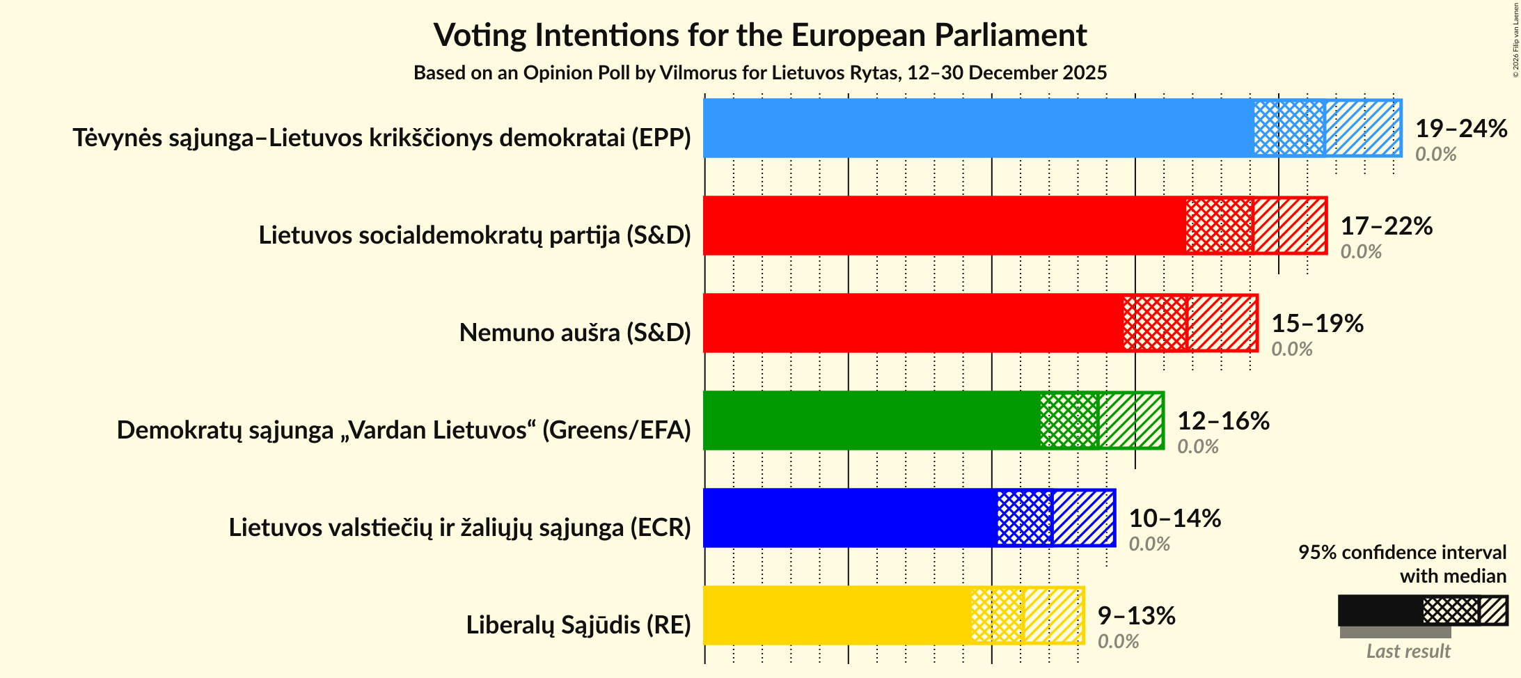 Graph with voting intentions not yet produced