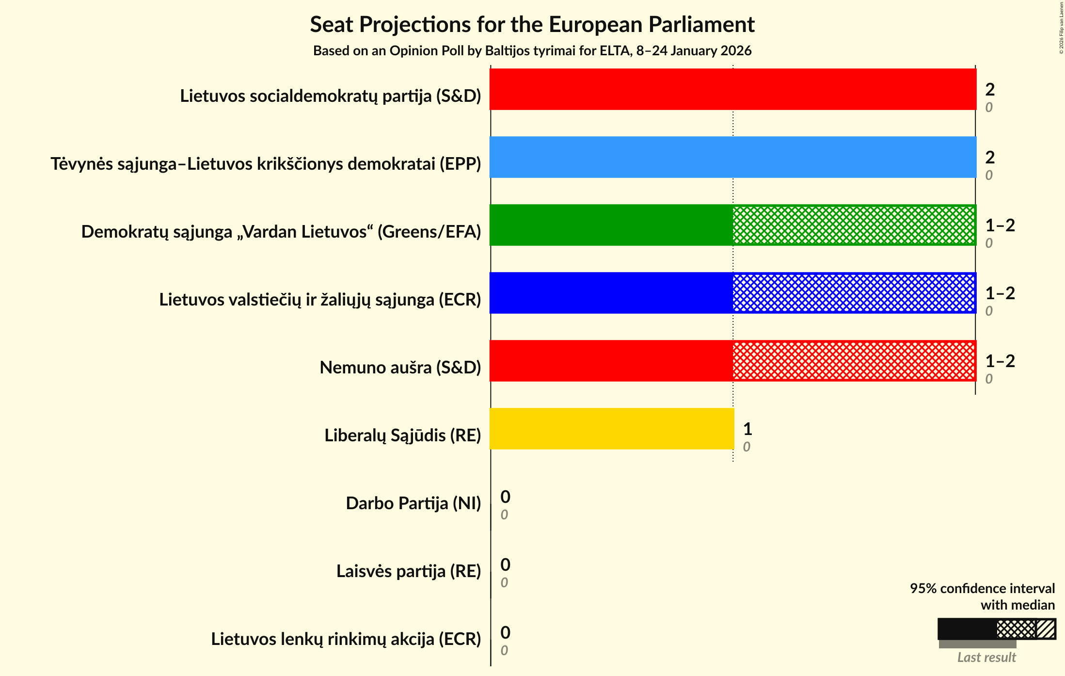 Graph with seats not yet produced
