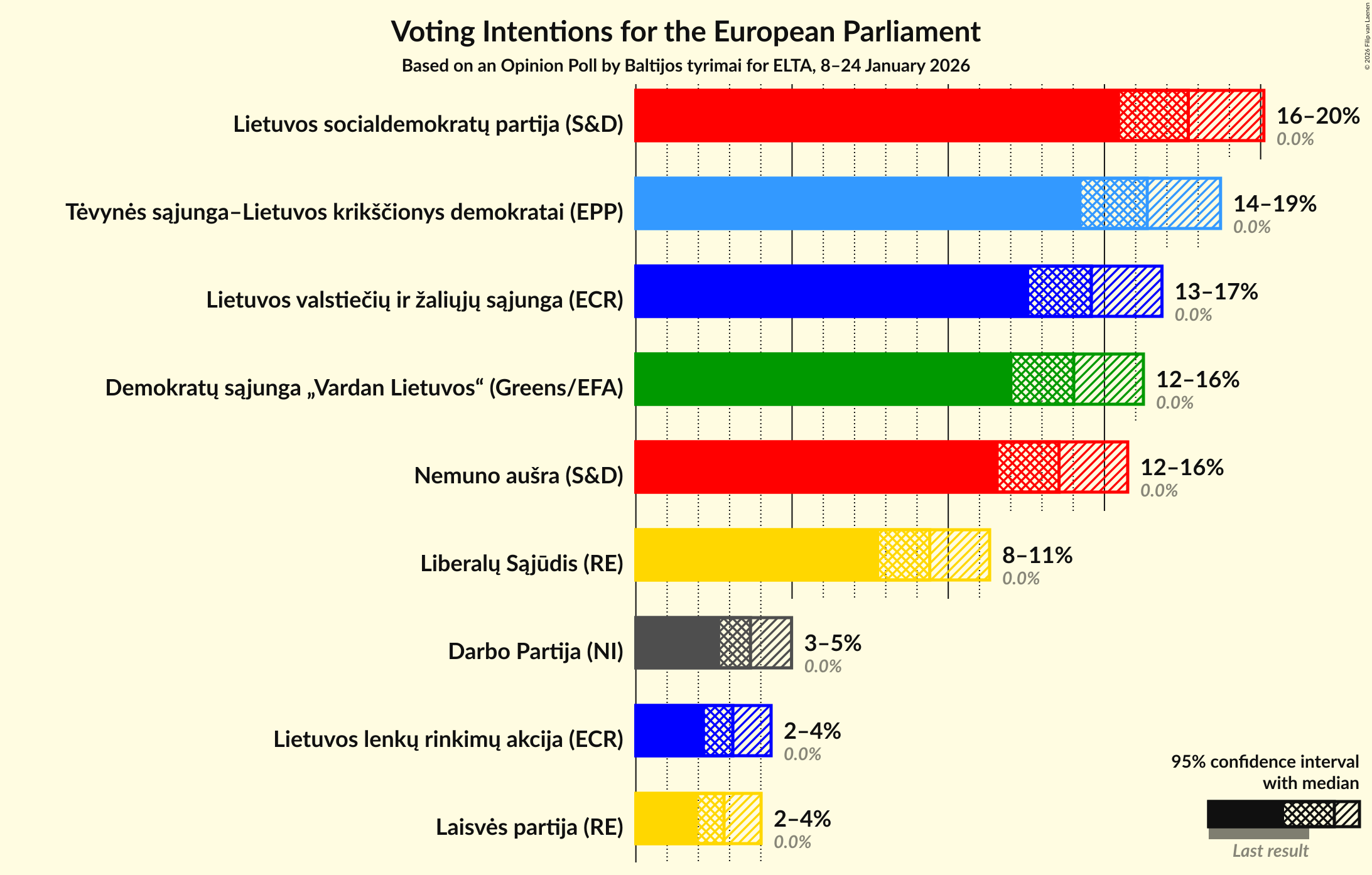 Graph with voting intentions not yet produced