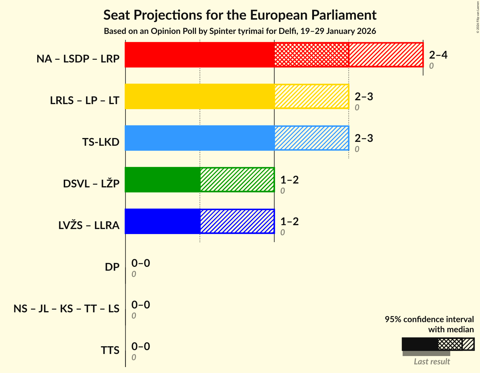 Graph with coalitions seats not yet produced